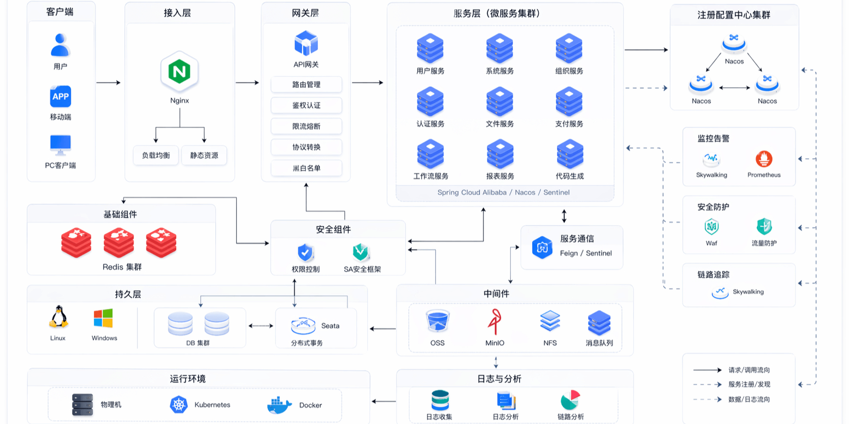 【Pig Cloud】RBAC 企业级快速开发平台