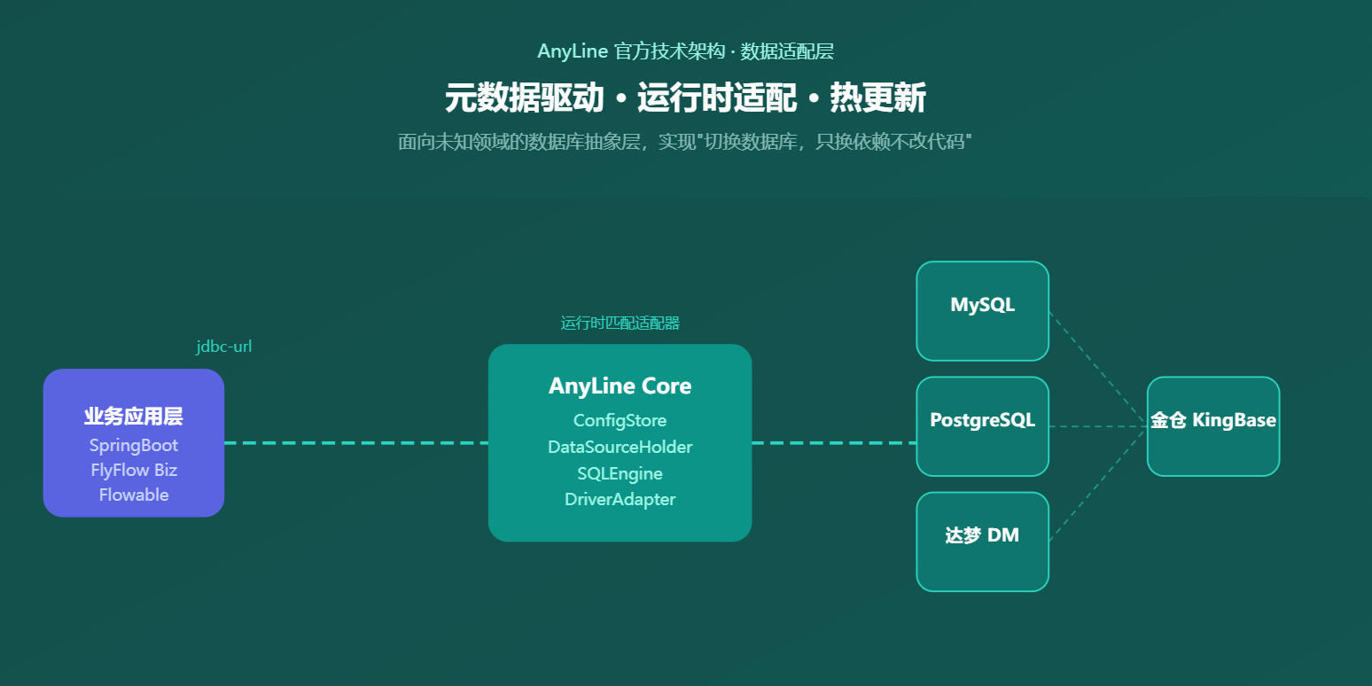 【FlyFlow】低代码工作流的数据库适配实践
