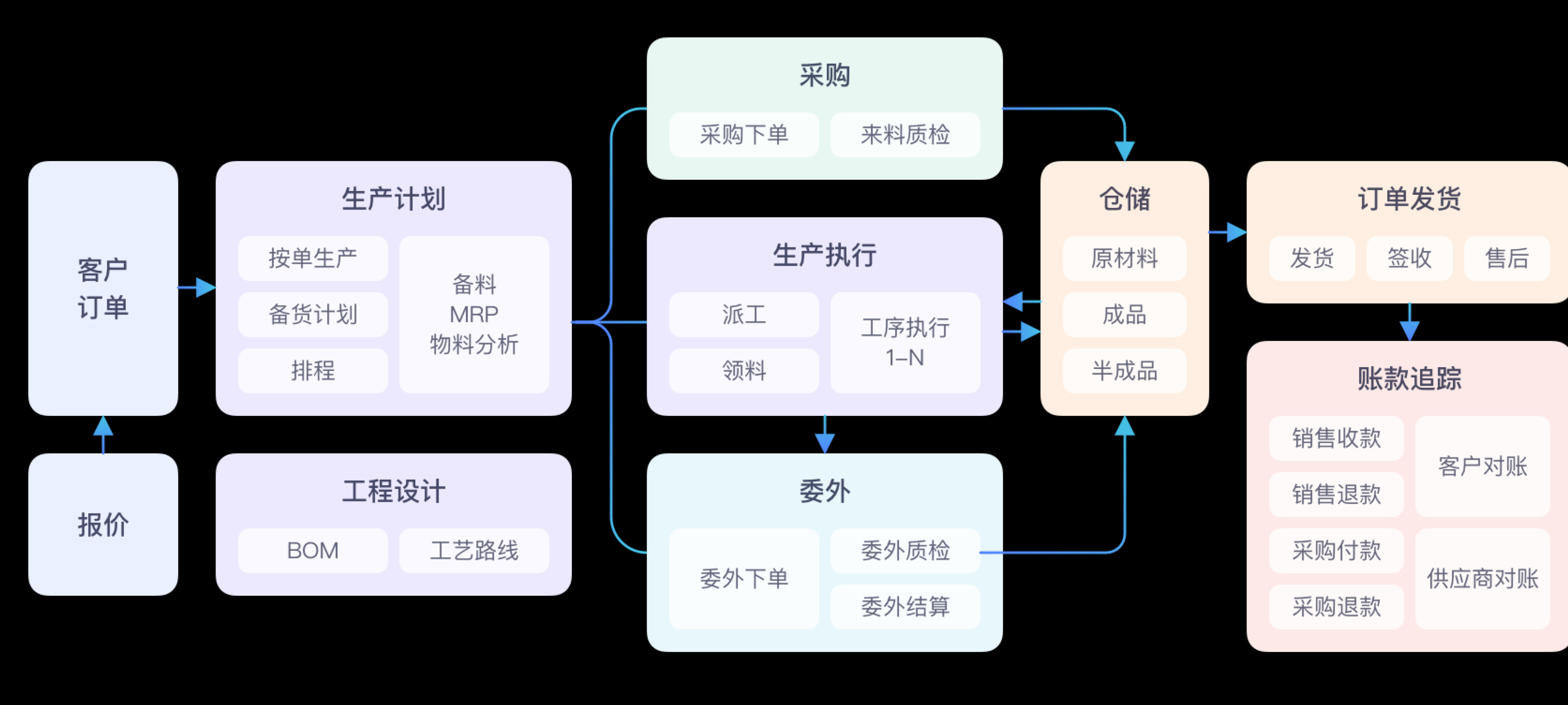 完整流程节点